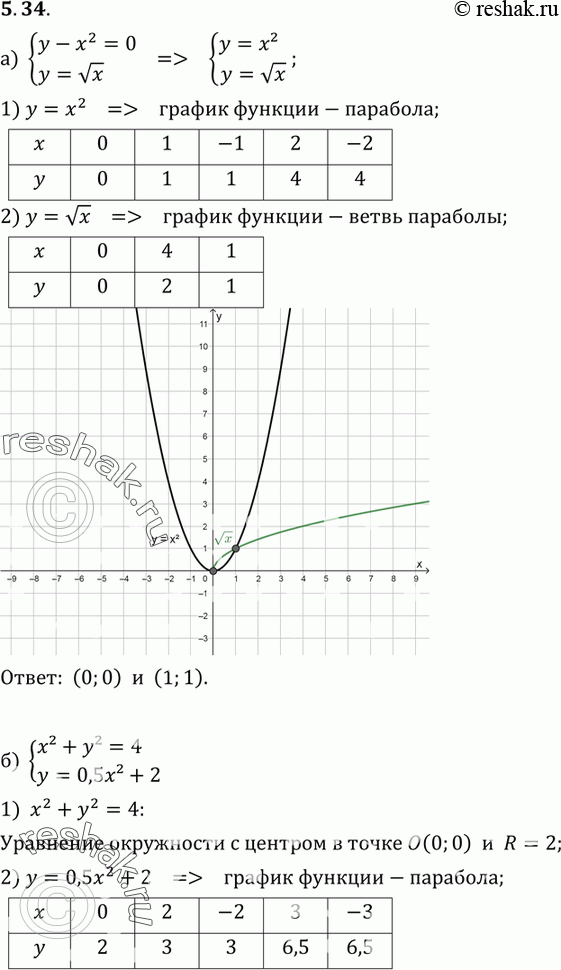 Изображение Решите графически систему уравнений:5.34 а) системаy-x2=0,y= корень x;б) системаx2+y2=4,y=0,5x2+2;в) система(x+1)2+ (y-1)2=9,y+1=x;г)...