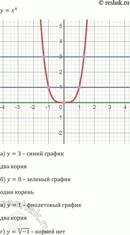 Изображение 267. Покажите, используя график функции у = х^4, что:а) существуют два действительных корня четвёртой степени из числа 3;б) существует единственный...