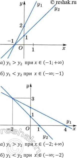 Изображение 59. На рисунке 10 изображены графики линейных функций, обозначенных у1 и у2. Определите все значения х, при каждом из которых: а) у1 > у2; б) у1 <...